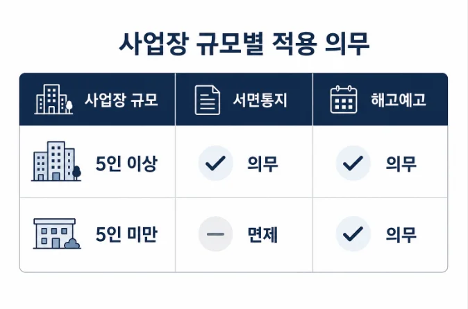 근로기준법 제27조 서면통지 의무 적용 대상 사업장 규모별 비교