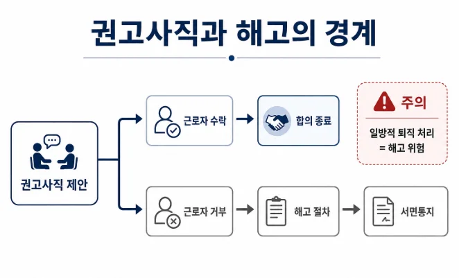 권고사직과 해고의 경계, 근로자 거부 시 해고 전환 절차 다이어그램