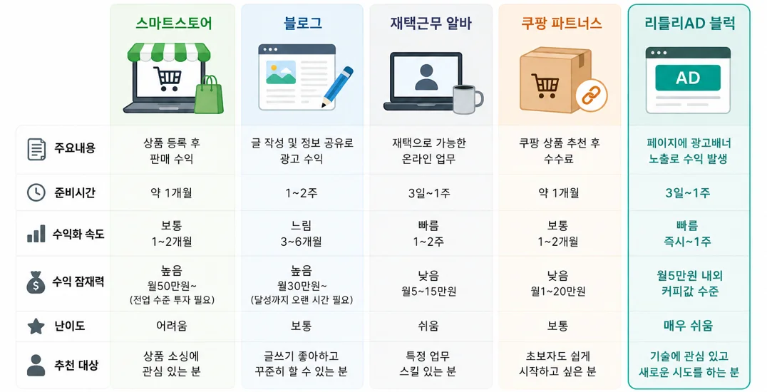 직장인 투잡 5가지 아이템 비교 — 스마트스토어·블로그·재택근무 알바·쿠팡 파트너스·리틀리AD 블럭, 준비시간·수익화 속도·현실적 수익 잠재력·난이도·추천 대상 기준