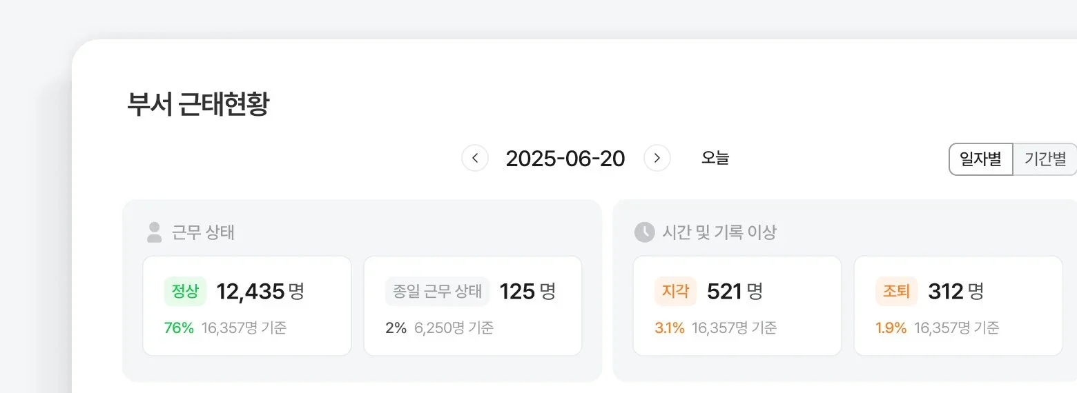 부서 근태현황 대시보드에서 정상 출근 지각 조퇴 현황을 보여주는 화면