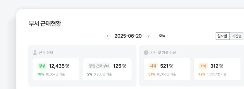 부서 근태현황 대시보드에서 정상 출근 지각 조퇴 현황을 보여주는 화면