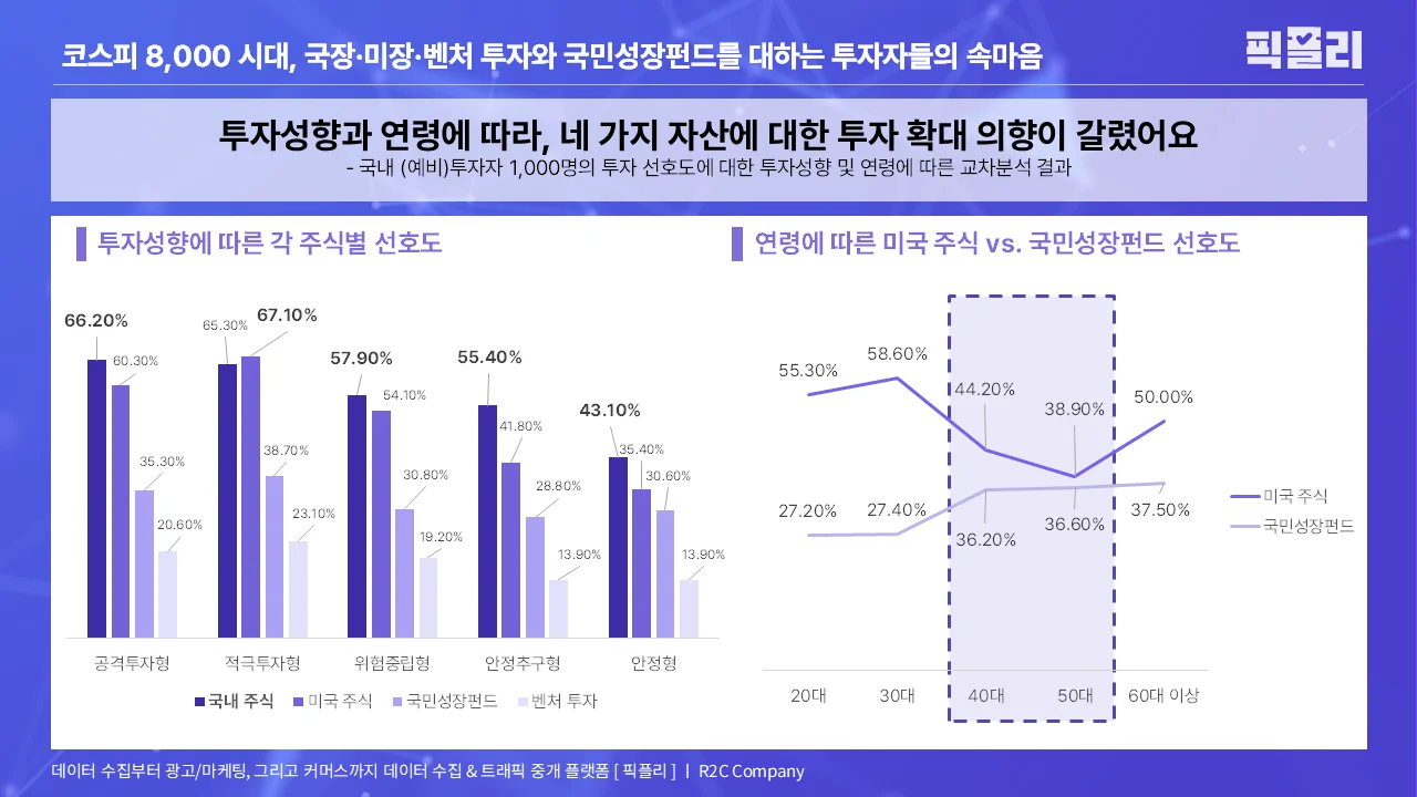 국내 (예비)투자자 1,000명의 투자 선호도에 대한 투자성향 및 연령에 따른 교차분석 결과
