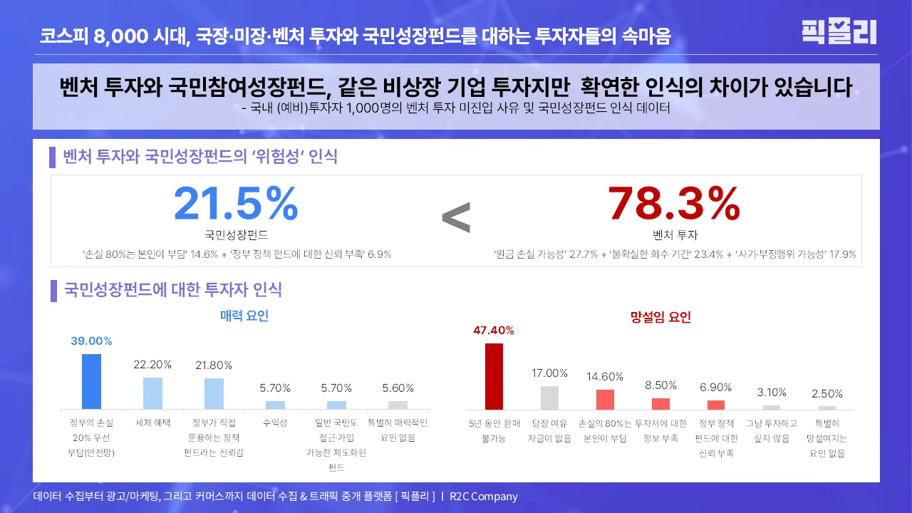 국내 (예비)투자자 1,000명의 벤처 투자 미진입 사유 및 국민성장펀드 인식 데이터