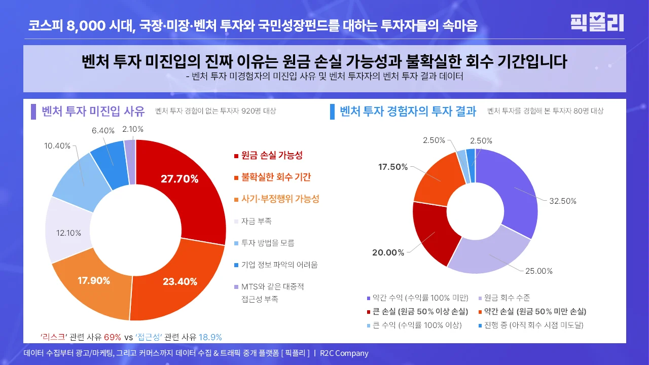 벤처 투자 미경험자의 미진입 사유 및 벤처 투자자의 벤처 투자 결과 데이터