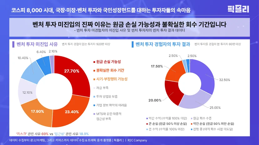벤처 투자 미경험자의 미진입 사유 및 벤처 투자자의 벤처 투자 결과 데이터