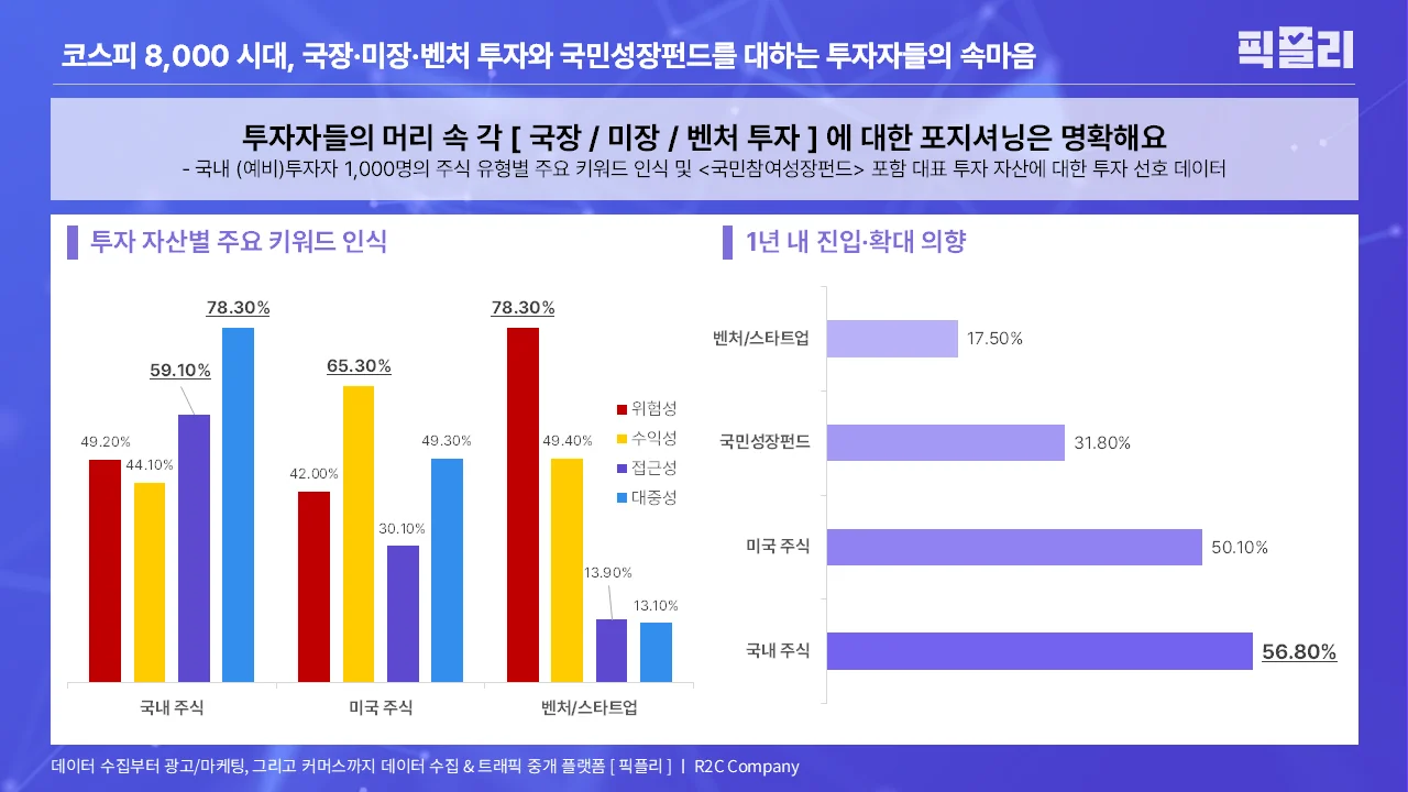국내 (예비)투자자 1,000명의 주식 유형별 주요 키워드 인식 및 <국민참여성장펀드> 포함 대표 투자 자산에 대한 투자 선호 데이터