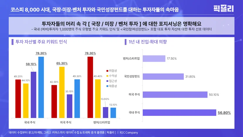 국내 (예비)투자자 1,000명의 주식 유형별 주요 키워드 인식 및 <국민참여성장펀드> 포함 대표 투자 자산에 대한 투자 선호 데이터