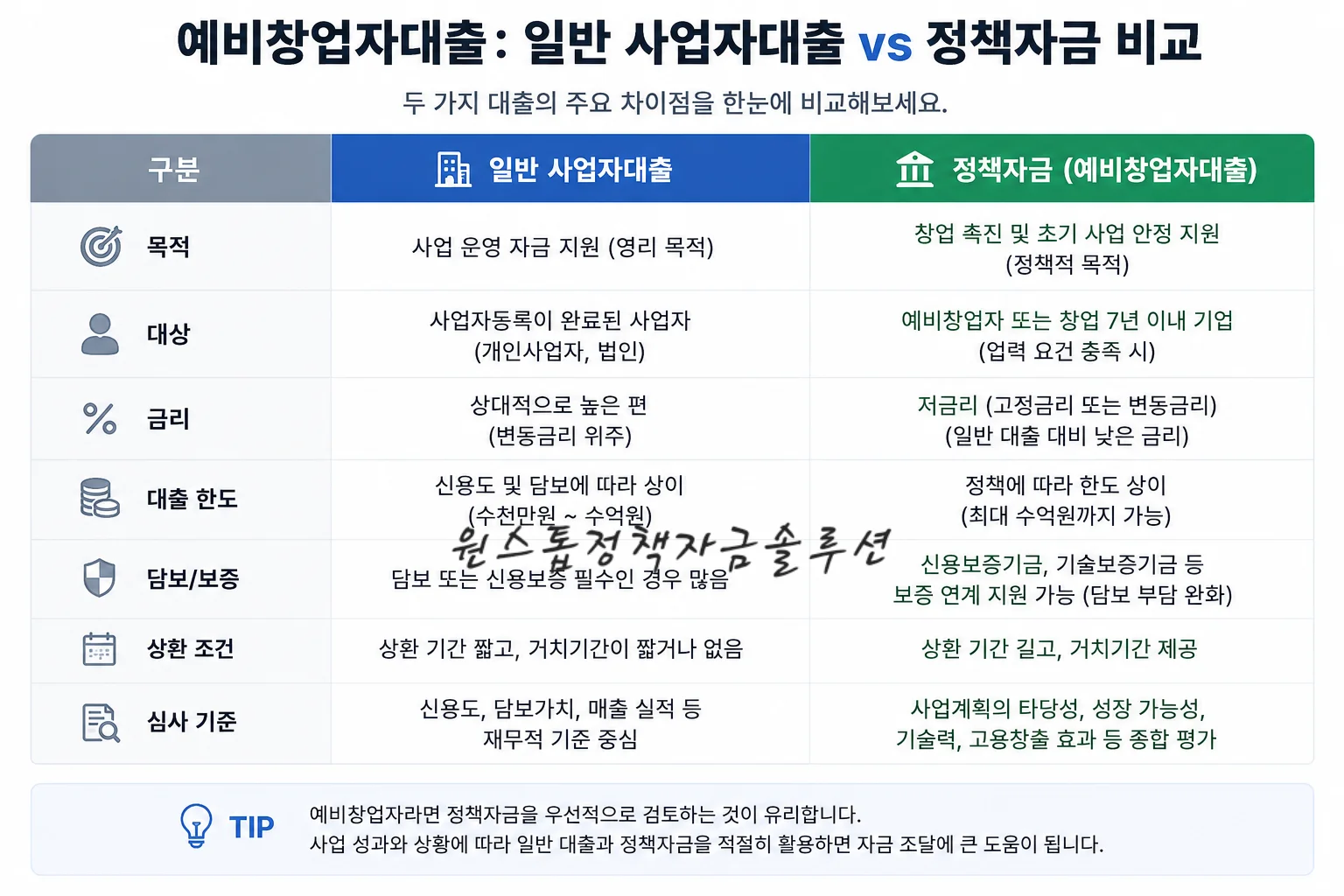 예비창업자대출 일반 사업자대출 차이 비교