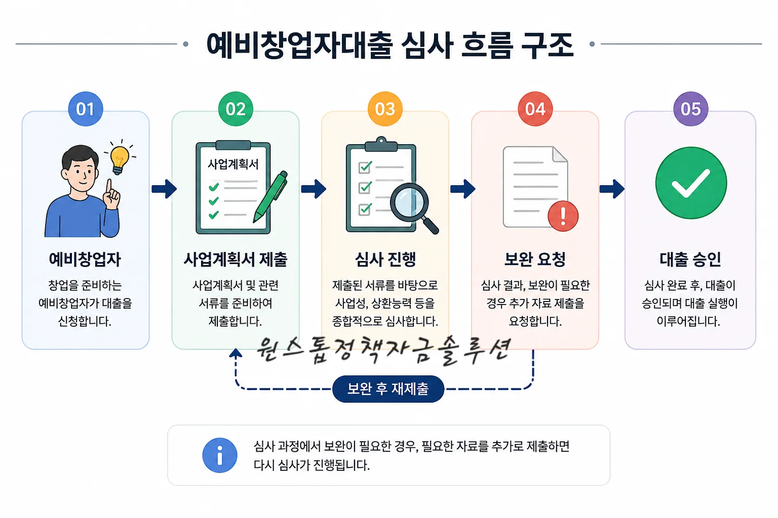 예비창업자대출 심사 흐름 구조 설명