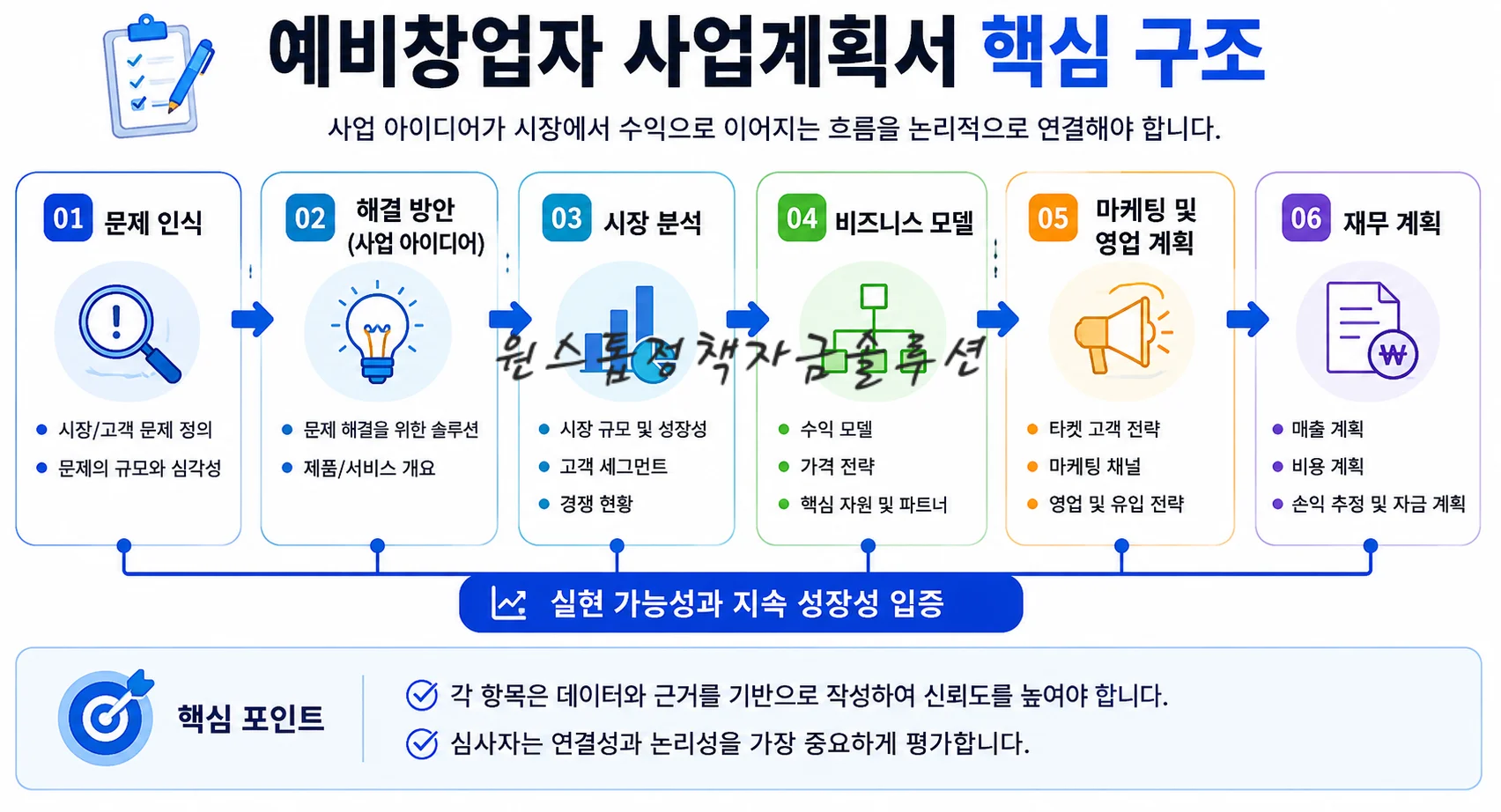 예비창업자 사업계획서 핵심 구조