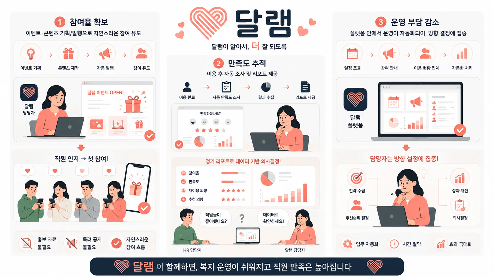 달램이 직원 복지 효과를 높이고 운영을 효율화하는 방법