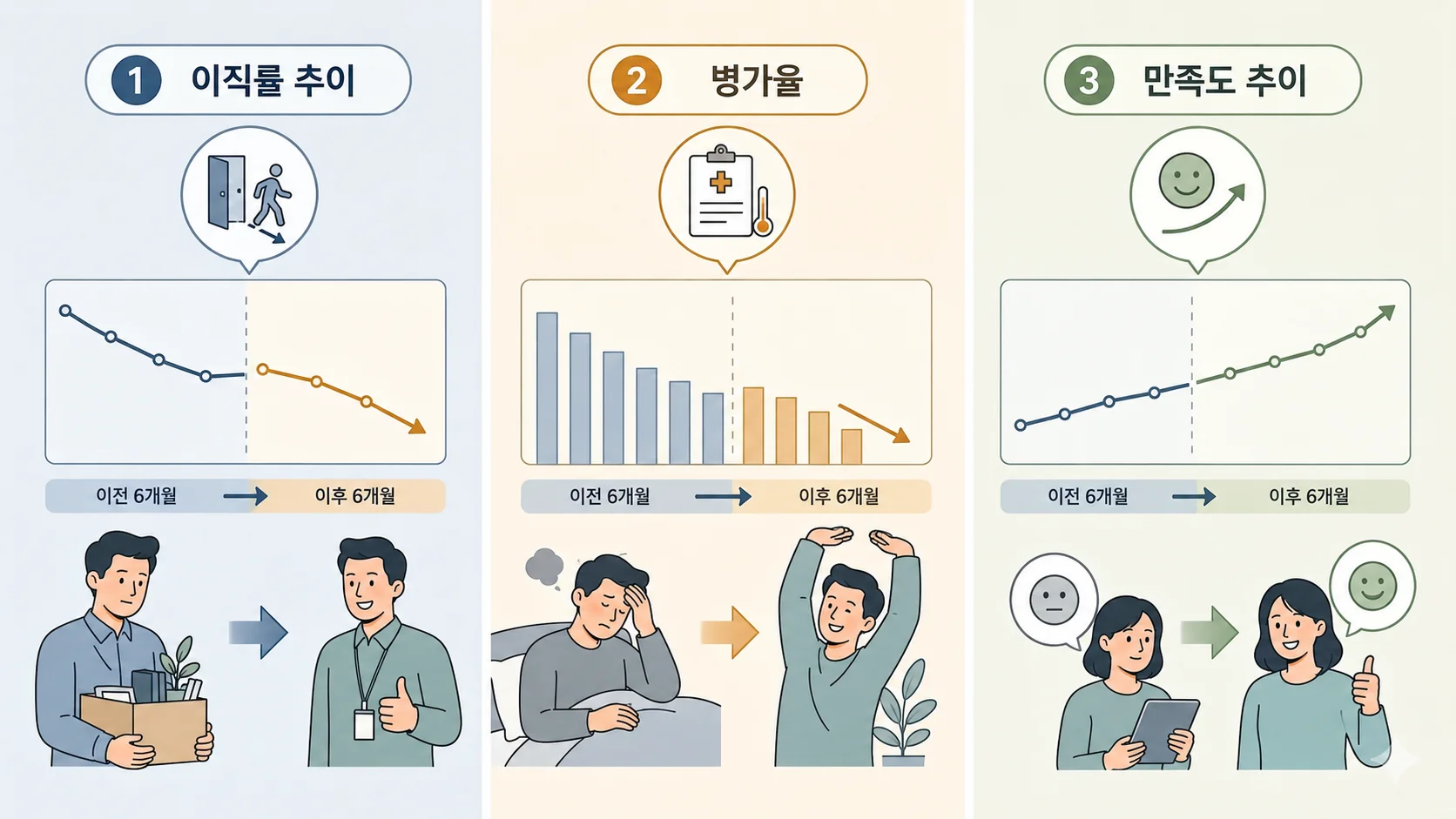복지 효과 측정을 위한 간접 지표 3가지: 이직률 추이, 병가율, 만족도 추이