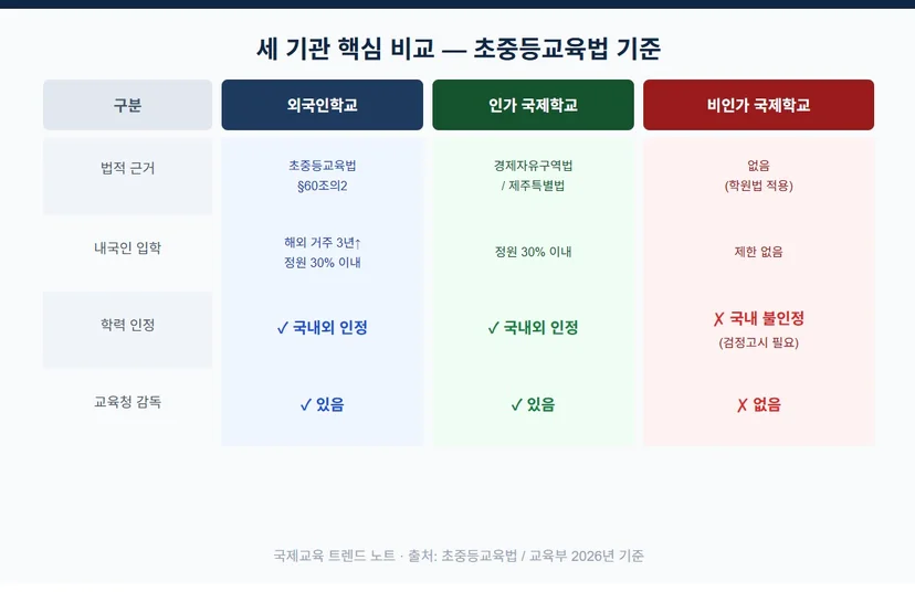 국제학교 외국인학교 비인가 국제학교 법적 근거 학력 인정 비교표