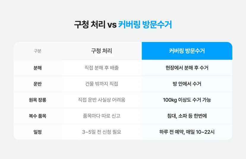 구청 처리 vs 커버링 방문수거 비교