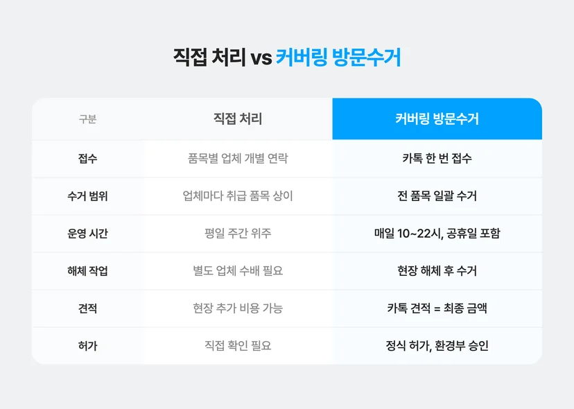 다른 팝업스토어 폐기물 처리 방식과 커버링 방문 수거 비교