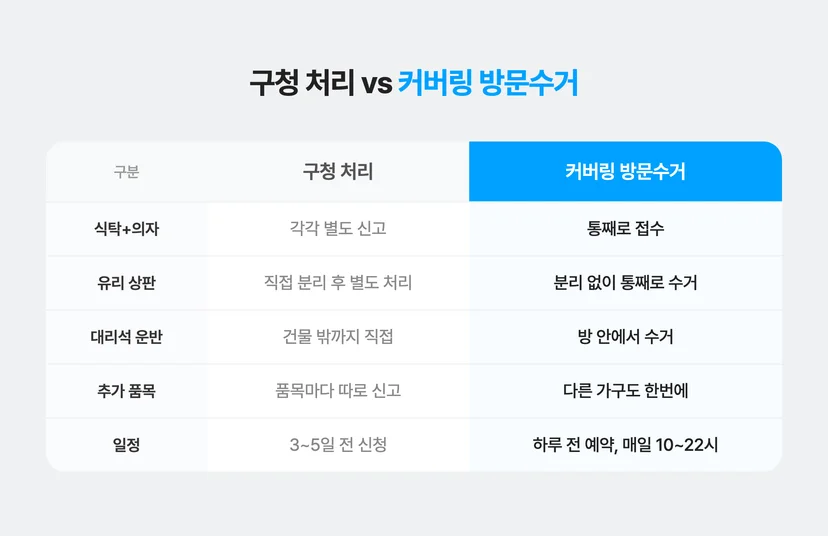 구청 처리 vs 커버링 방문수거