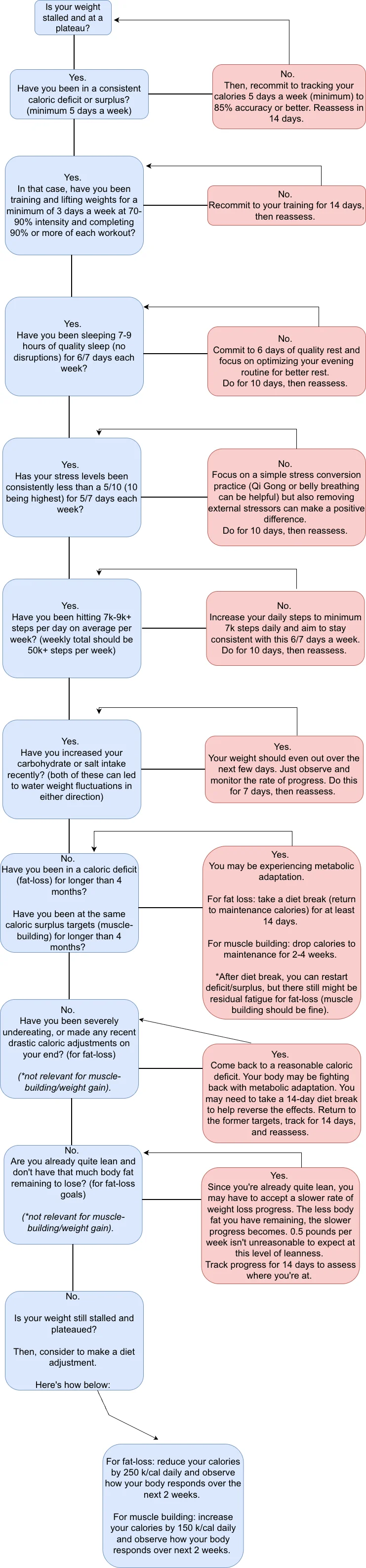 weight loss plateau flow chart