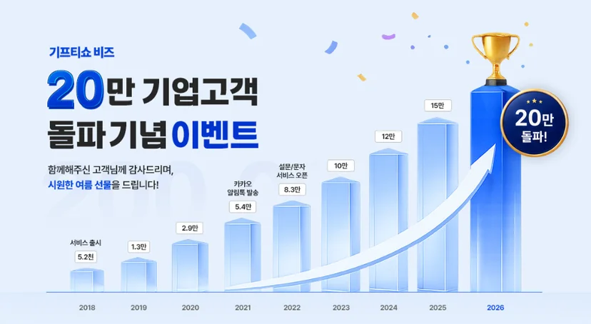 기프티쇼 비즈 20만 기업고객 돌파