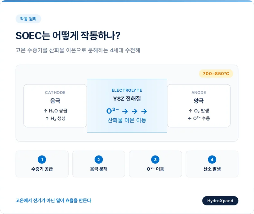 SOEC 수전해 작동 원리