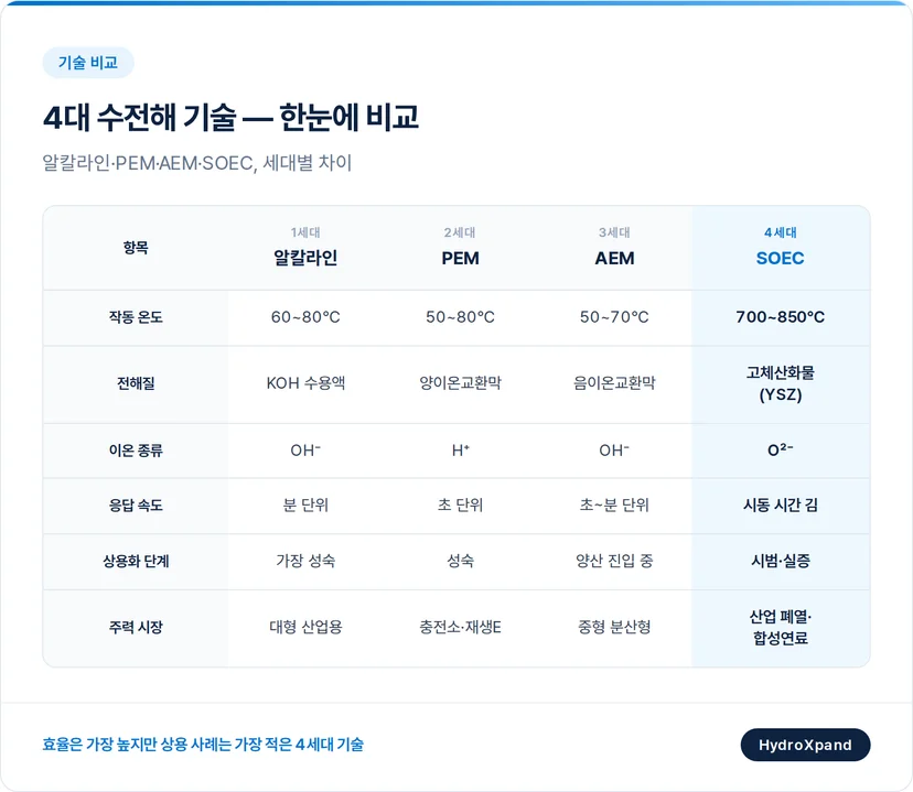 알칼라인,PEM,AEM,SOEC 기술 비교 분석
