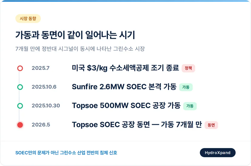 SOEC 글로벌 시장 동향 - 가동과 동면이 같이 일어나는 시기