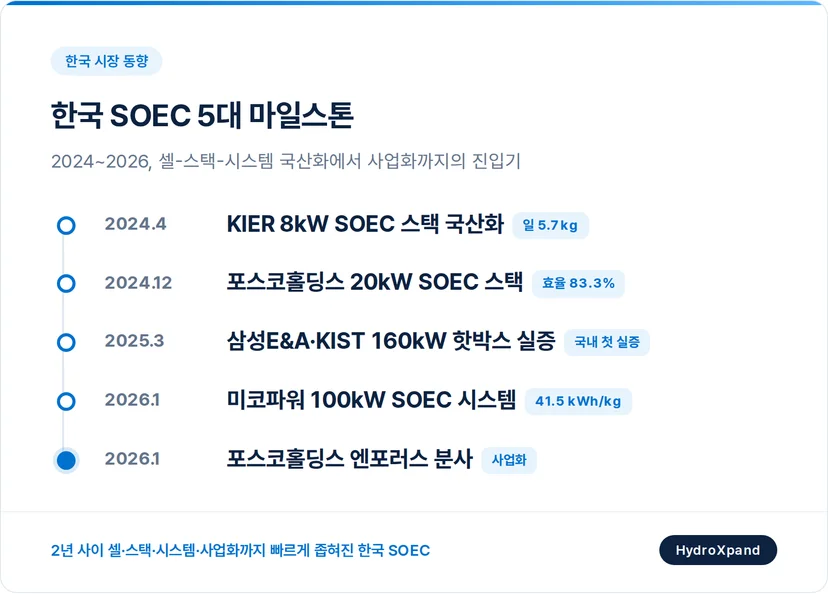 한국 시장 동향 - 2024~2026 SOEC 진입기의 5대 마일스톤