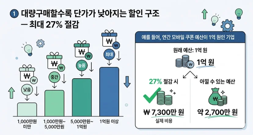 대량구매할수록 단가가 낮아지는 할인 구조 — 최대 27% 절감