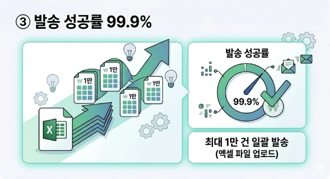 발송 성공률 99.9% 