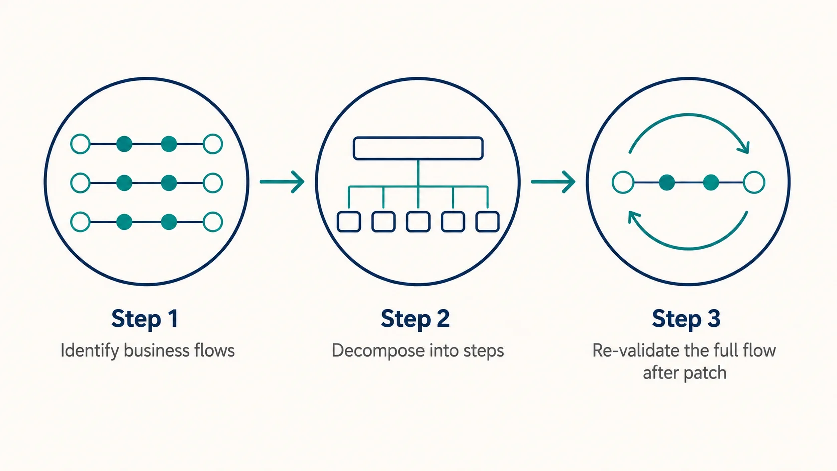 Three-step workflow diagram for designing flow-level SAP regression testing — identify business flows, decompose into steps, rerun the full flow after patch