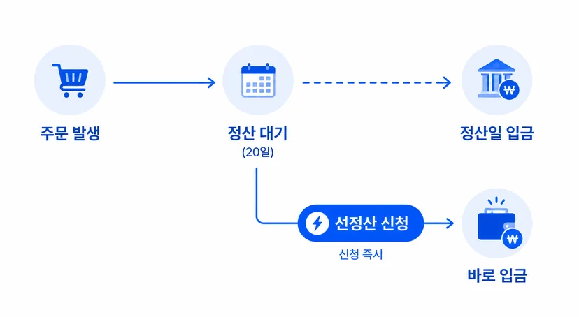정산 대기 기간 단축