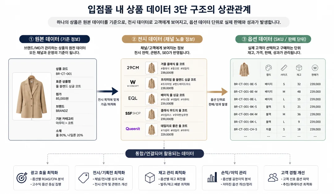 입점몰내 상품데이터 3단 레이어 구조 