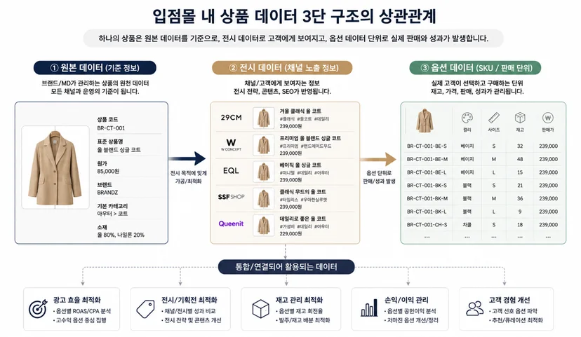 입점몰내 상품데이터 3단 레이어 구조 