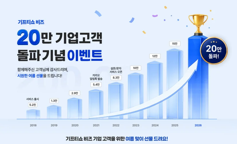 기프티쇼 비즈 20만 기업고객 돌파 이벤트