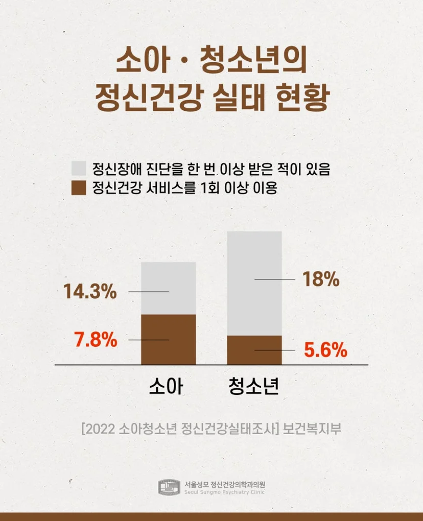 소아 청소년 정신건강 실태 현황