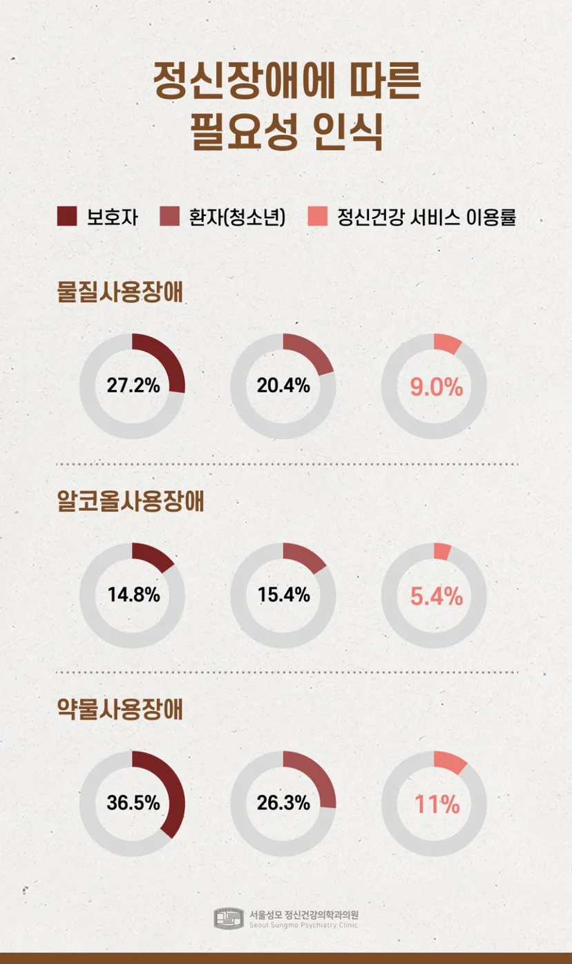 정신장애에 따른 필요성 인식