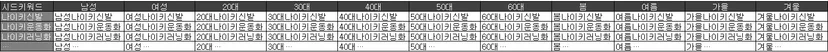 네이버-검색광고-키워드-확장전략-메트릭스조합