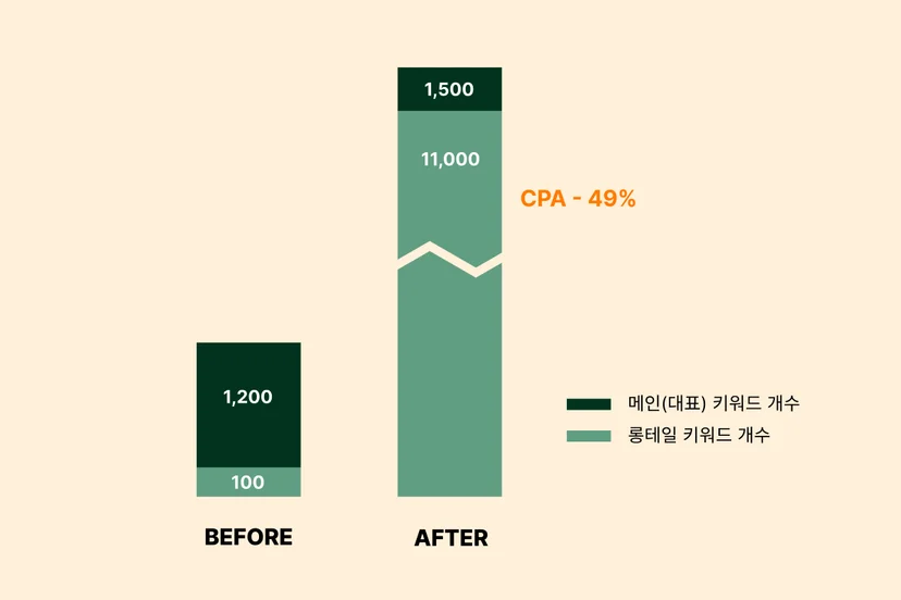 네이버-검색광고-키워드-롱테일키워드-개수에따른성과