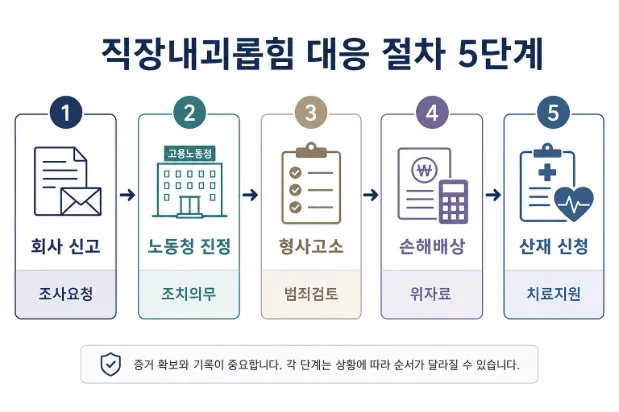 직장내괴롭힘 대응 절차 5단계 - 회사신고 노동청진정 형사고소 손해배상 산재신청 비교 흐름도
