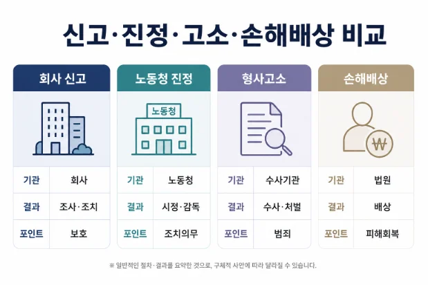  직장내괴롭힘 신고 진정 고소 손해배상 차이 비교표 - 회사신고 노동청진정 형사고소 민사손해배상