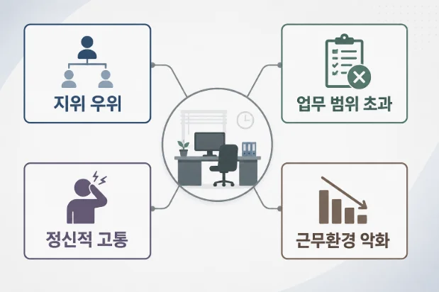 직장내괴롭힘 판단 기준 지위 우위 업무 범위 초과 정신적 고통 근무환경 악화 요건 정리