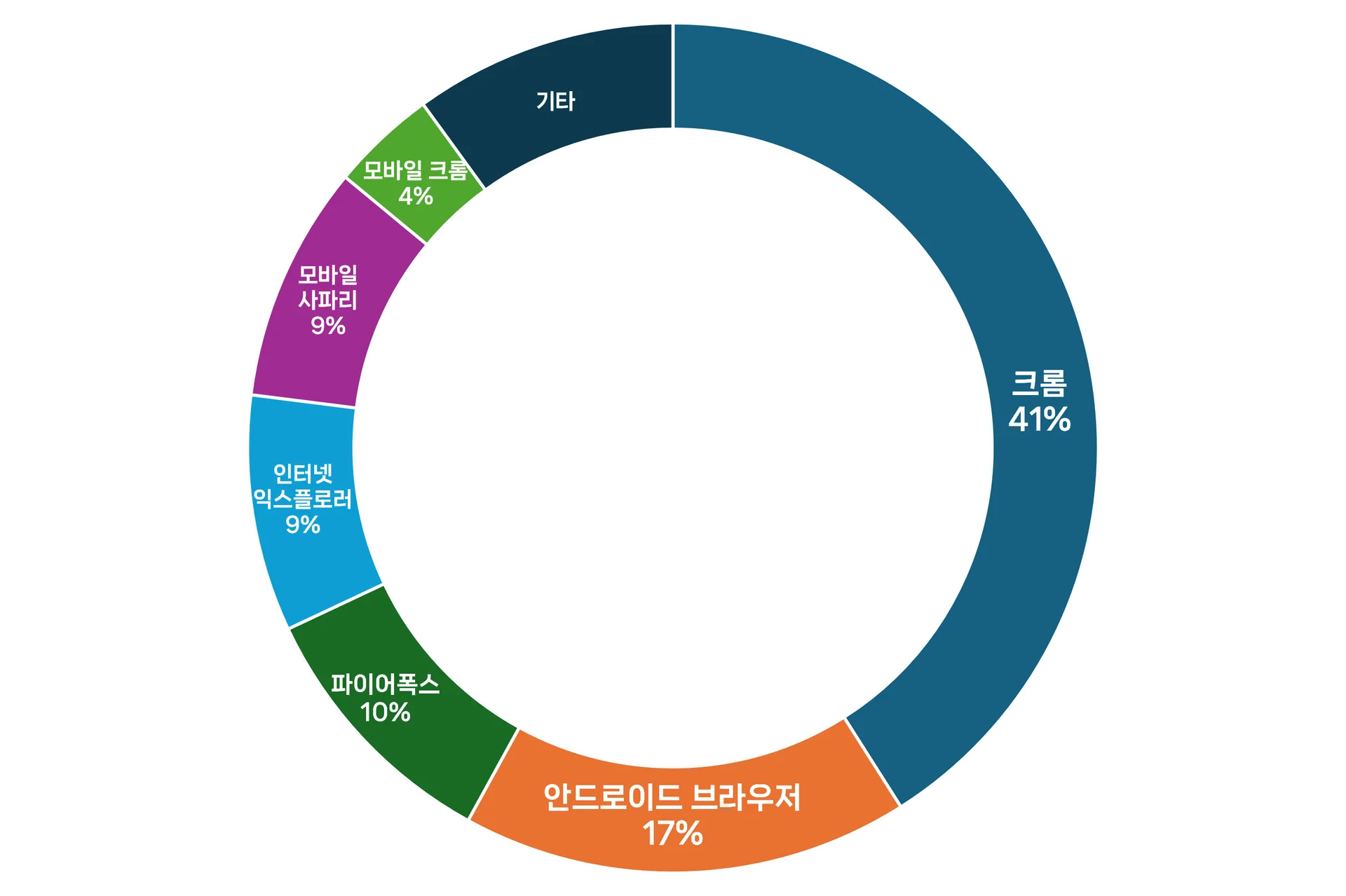 봇이 사칭하는 브라우저(Bots Impersonating Browsers)