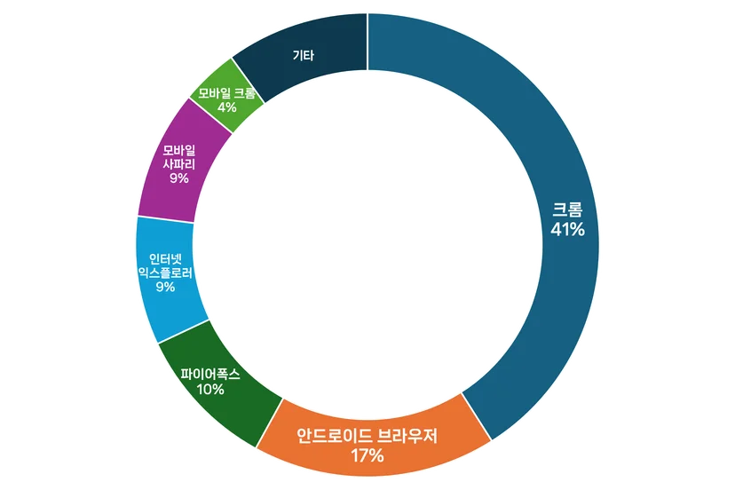 봇이 사칭하는 브라우저(Bots Impersonating Browsers)