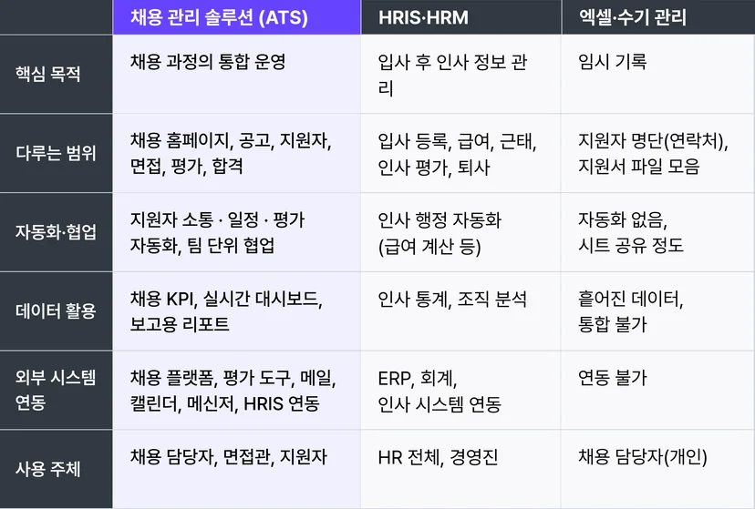 채용 관리 솔루션 ATS, HRIS, 엑셀 수기 관리 방식 비교 이미지