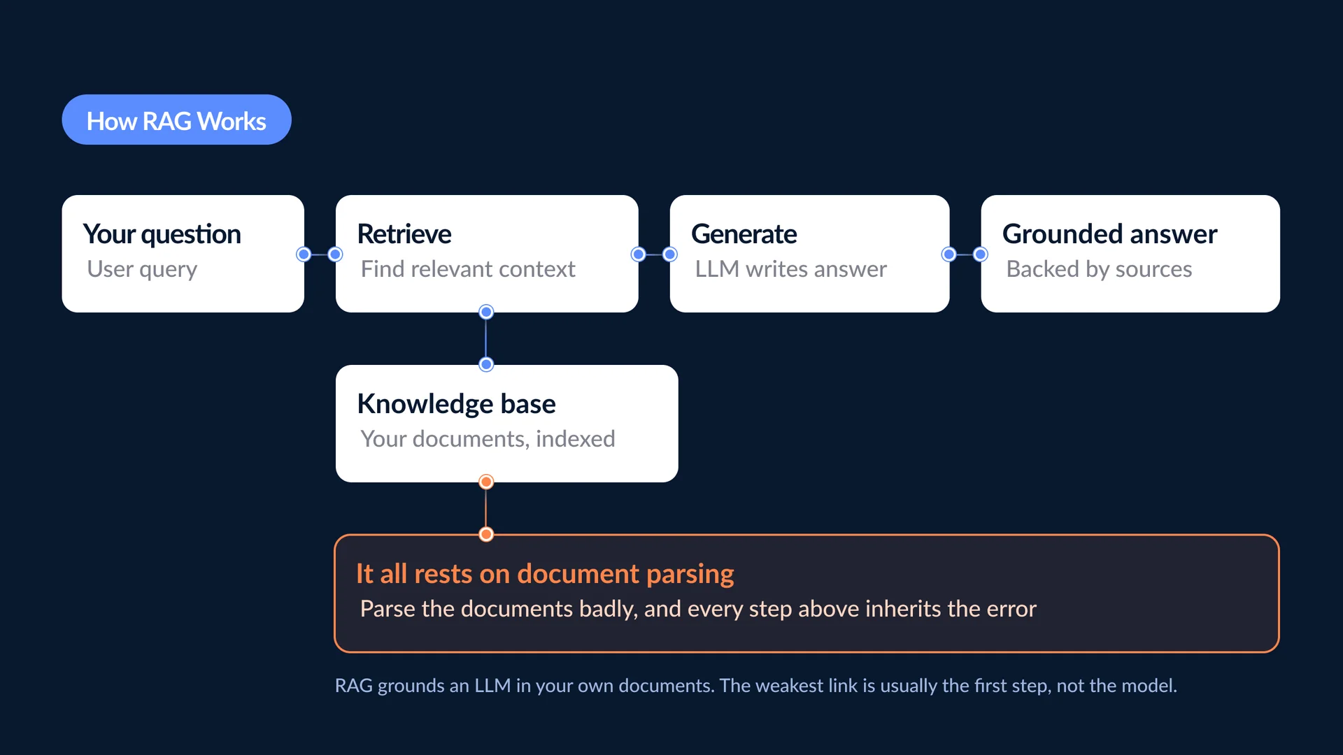 Diagram showing how enterprise RAG works, from user question to retrieval, generation, and grounded answer, with document parsing as the foundation beneath the knowledge base.