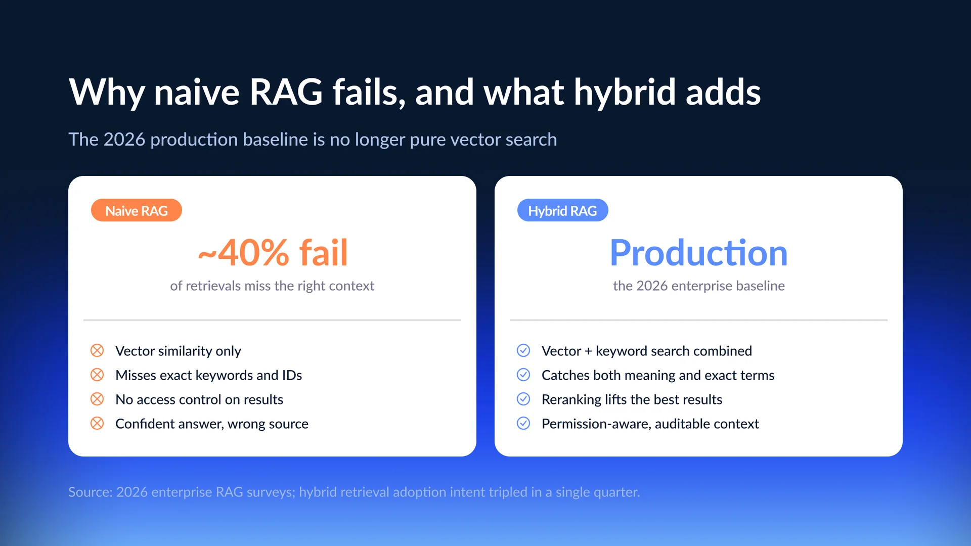 Comparison diagram showing why naive RAG fails in production and how hybrid RAG improves retrieval with vector search, keyword search, reranking, and auditable context.