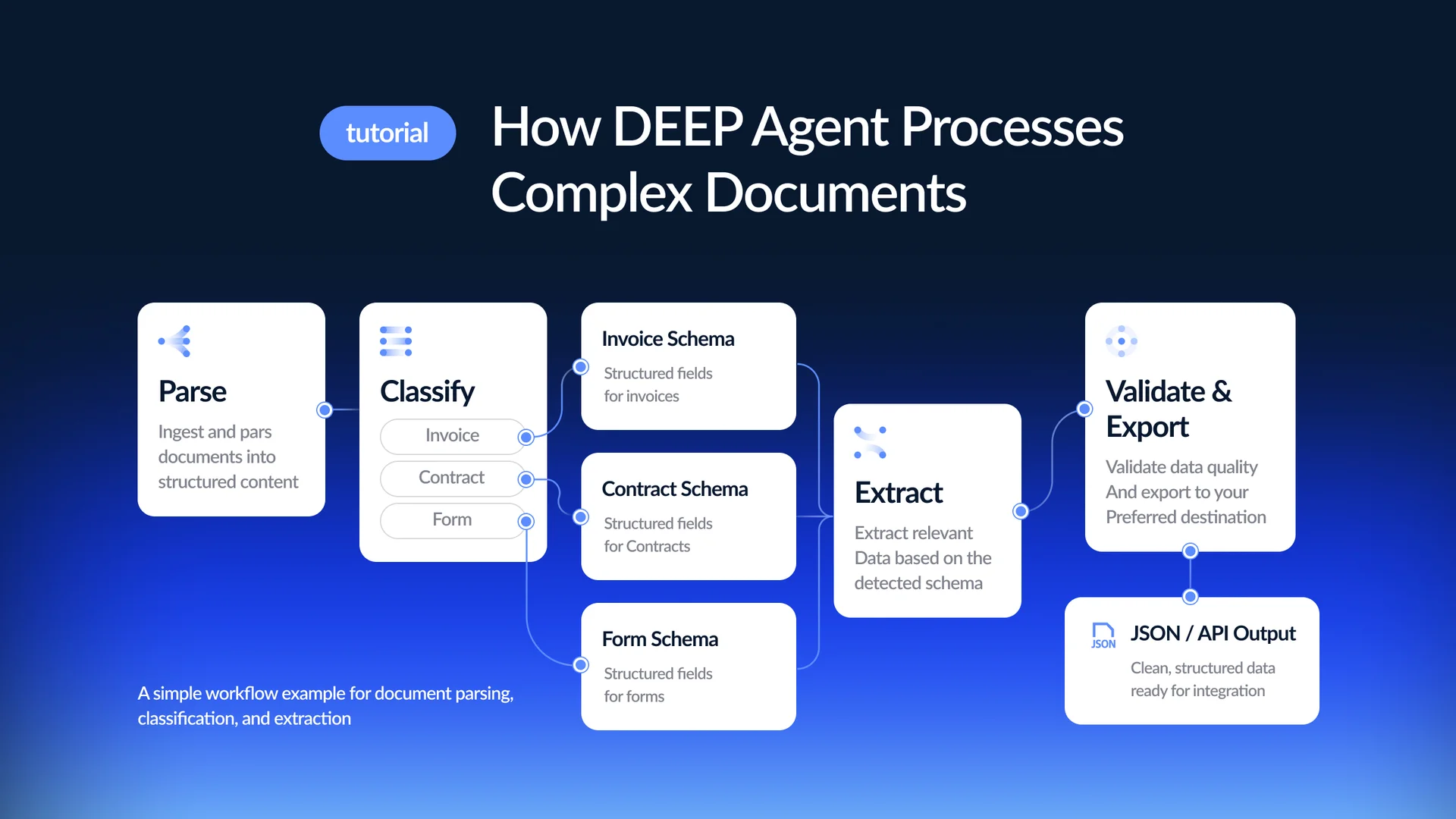 Workflow diagram showing how DEEP Agent processes complex documents by parsing, classifying, extracting, validating, and exporting structured JSON and API-ready output.
