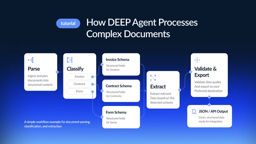 Workflow diagram showing how DEEP Agent processes complex documents by parsing, classifying, extracting, validating, and exporting structured JSON and API-ready output.