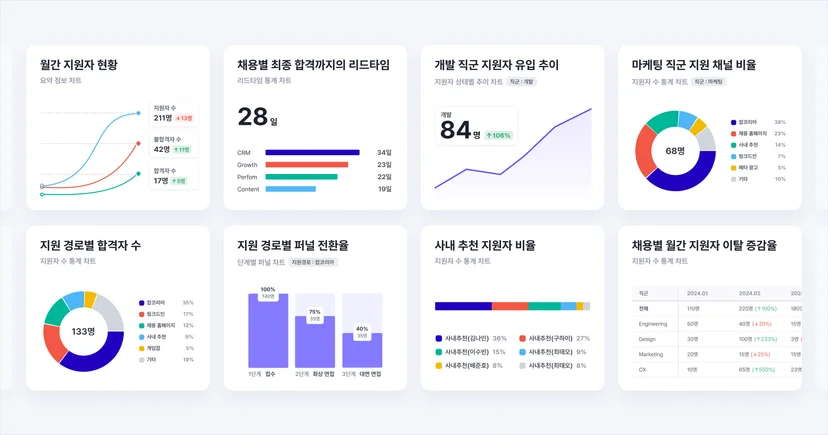 채용 KPI 실시간 대시보드와 데이터 시각화 화면