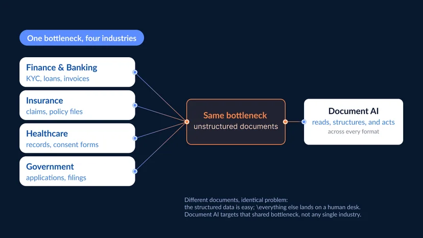 Document AI workflow showing finance, insurance, trade and logistics, healthcare, and government converging on one shared bottleneck of unstructured documents