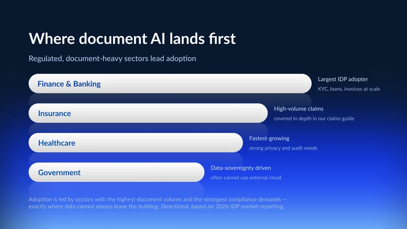 Bar chart of document AI adoption by industry in 2026, led by finance and banking, followed by insurance, trade and logistics, healthcare, and government